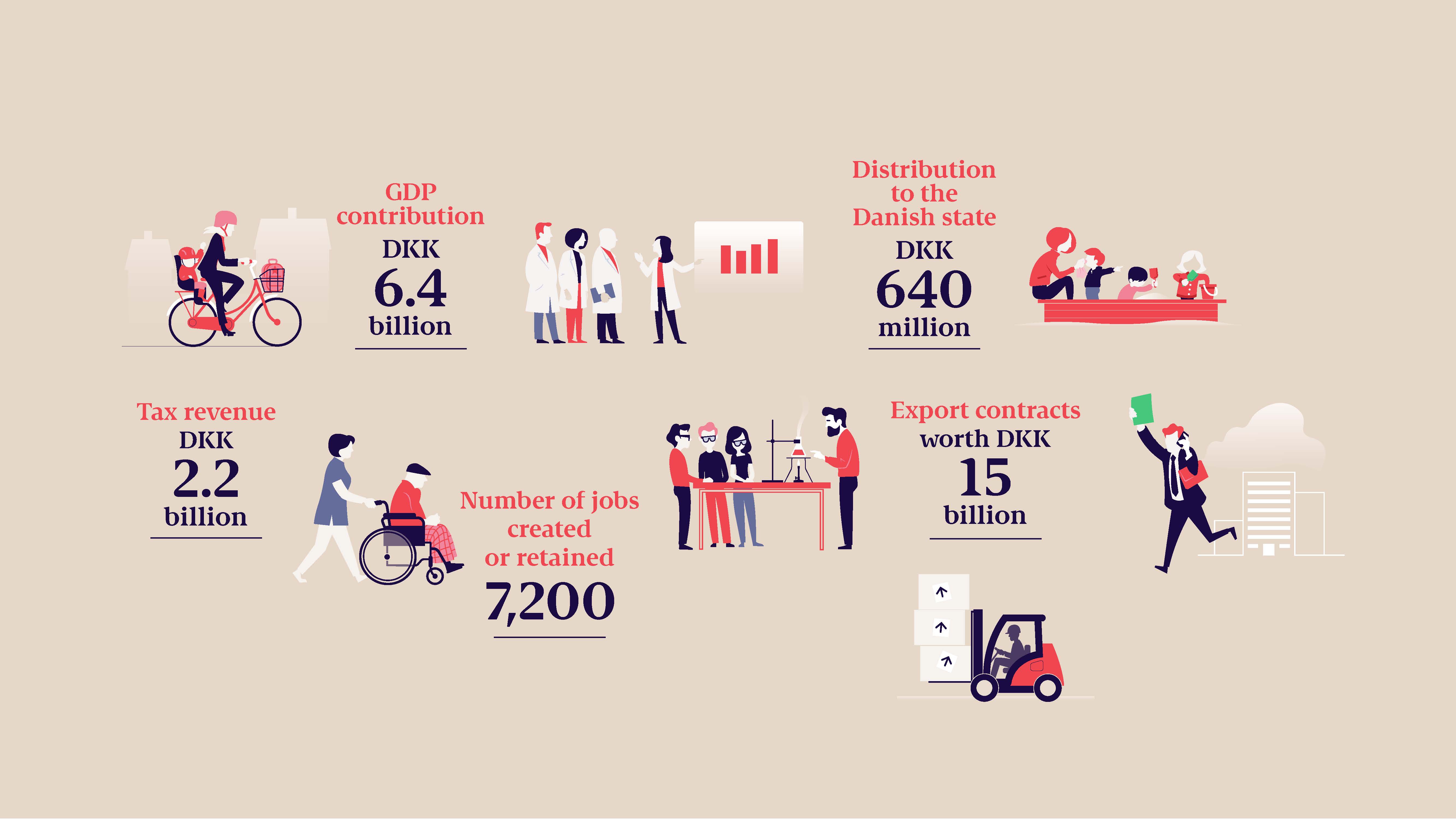 Illustration: EKF's value to Denmark