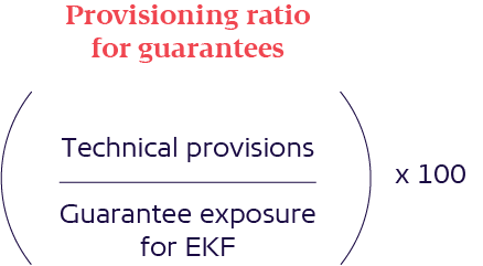 Equation: Provisioning ratio for guarantees
