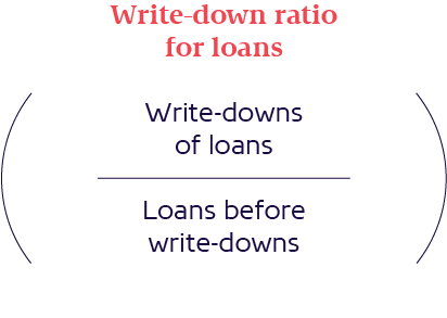 Equation: Write-down ratio for loans
