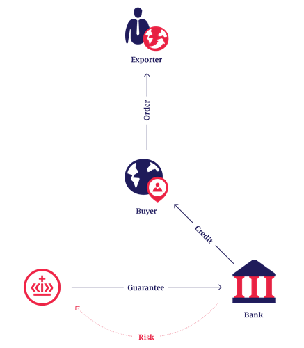 Illustration of Buyer Credit Guarantee